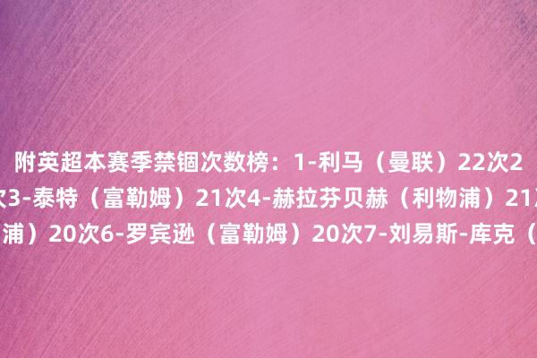 附英超本赛季禁锢次数榜：1-利马（曼联）22次2-勒米纳（狼队）21次3-泰特（富勒姆）21次4-赫拉芬贝赫（利物浦）21次5-范迪克（利物浦）20次6-罗宾逊（富勒姆）20次7-刘易斯-库克（伯恩茅